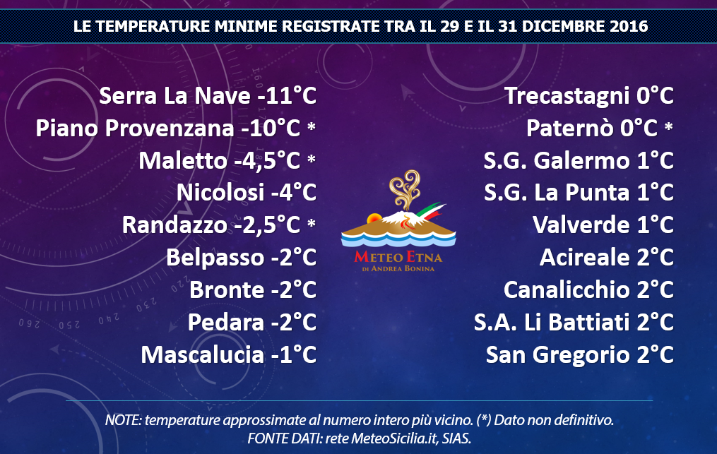 Temperature minime registrate nel catanese etneo tra 29 e 31 dicembre 2016