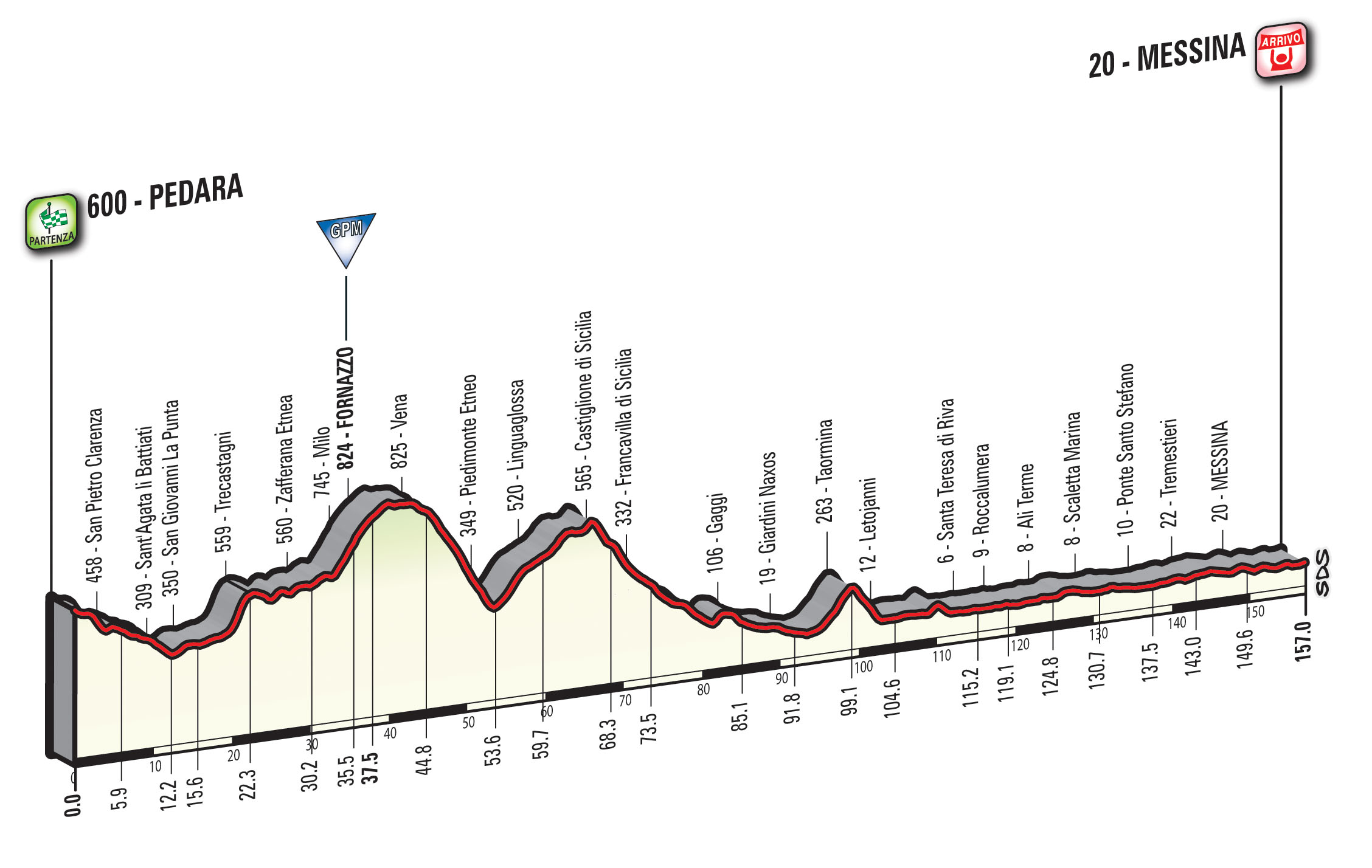 Giro d'Italia Pedara-Messina